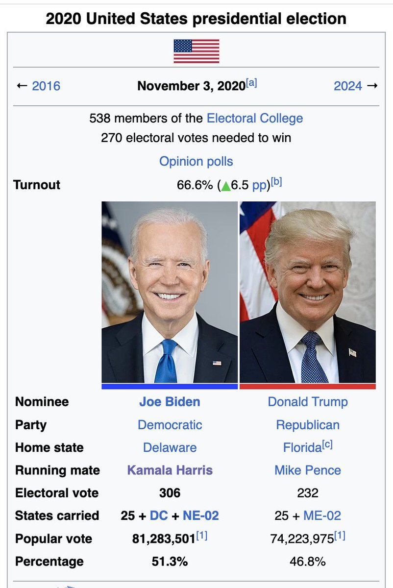 thevivafrei's tweet image. The exact number of votes for the Democrat, according the Wikipedia:

-2008: Obama gets 69 million
-2012: Obama gets 65 million
-2016: Hillary gets 65 million
-2020: Joe Biden gets 81 MILLION
-2024: Kamala Harris gets 66 million

One of these things, is not like the others. 🤔…