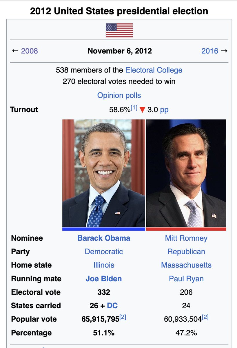 thevivafrei's tweet image. The exact number of votes for the Democrat, according the Wikipedia:

-2008: Obama gets 69 million
-2012: Obama gets 65 million
-2016: Hillary gets 65 million
-2020: Joe Biden gets 81 MILLION
-2024: Kamala Harris gets 66 million

One of these things, is not like the others. 🤔…