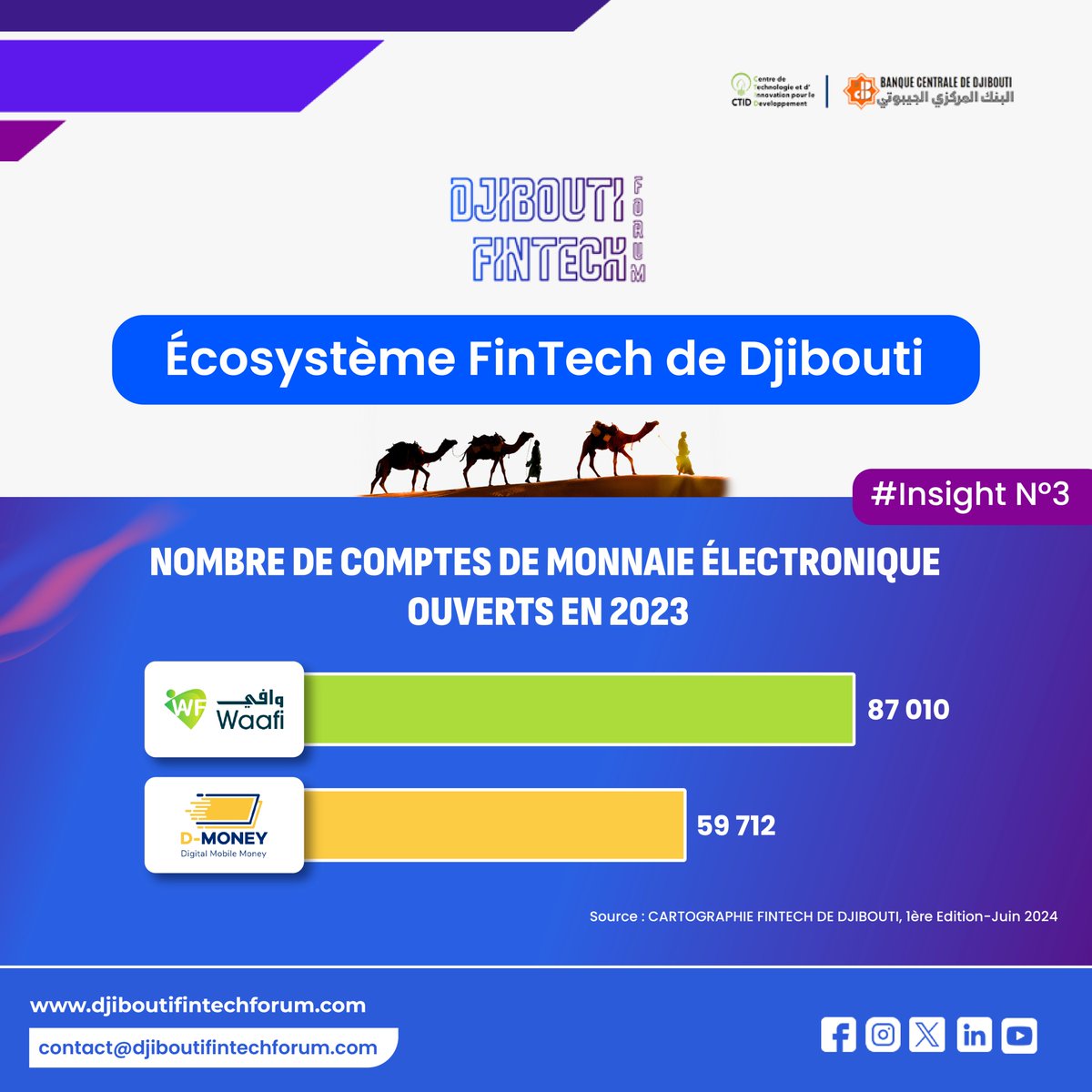 Dj_FintechForum's tweet photo. 📘É𝐜𝐨𝐬𝐲𝐬𝐭è𝐦𝐞 𝐟𝐢𝐧𝐭𝐞𝐜𝐡 𝐝𝐞 🇩🇯

hashtag#𝗜𝗻𝘀𝗶𝗴𝗵𝘁 𝗡°3

 👉🏼 Rapport de la première édition de 𝗖𝗮𝗿𝘁𝗼𝗴𝗿𝗮𝗽𝗵𝗶𝗲 𝗙𝗶𝗻𝘁𝗲𝗰𝗵 𝗱𝗲 𝗗𝗷𝗶𝗯𝗼𝘂𝘁 à télécharger⬇️

 🔗 https://t.co/SdrQIhvMrO

#Djibouti #DFF2024 #Fintech #Ecosysteme #MonnaieElectronique https://t.co/X8m082ZkxS