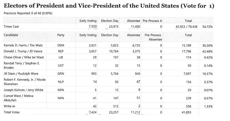 azoro's tweet image. Muslim Americans and Arab Americans in Dearborn, MI… Congratulations 👏🏾👏🏾

Y’all outplayed yourselves!  

Enjoy the next 4 years!  
ZERO sympathy whatsoever when you realize what you just did! 🥴