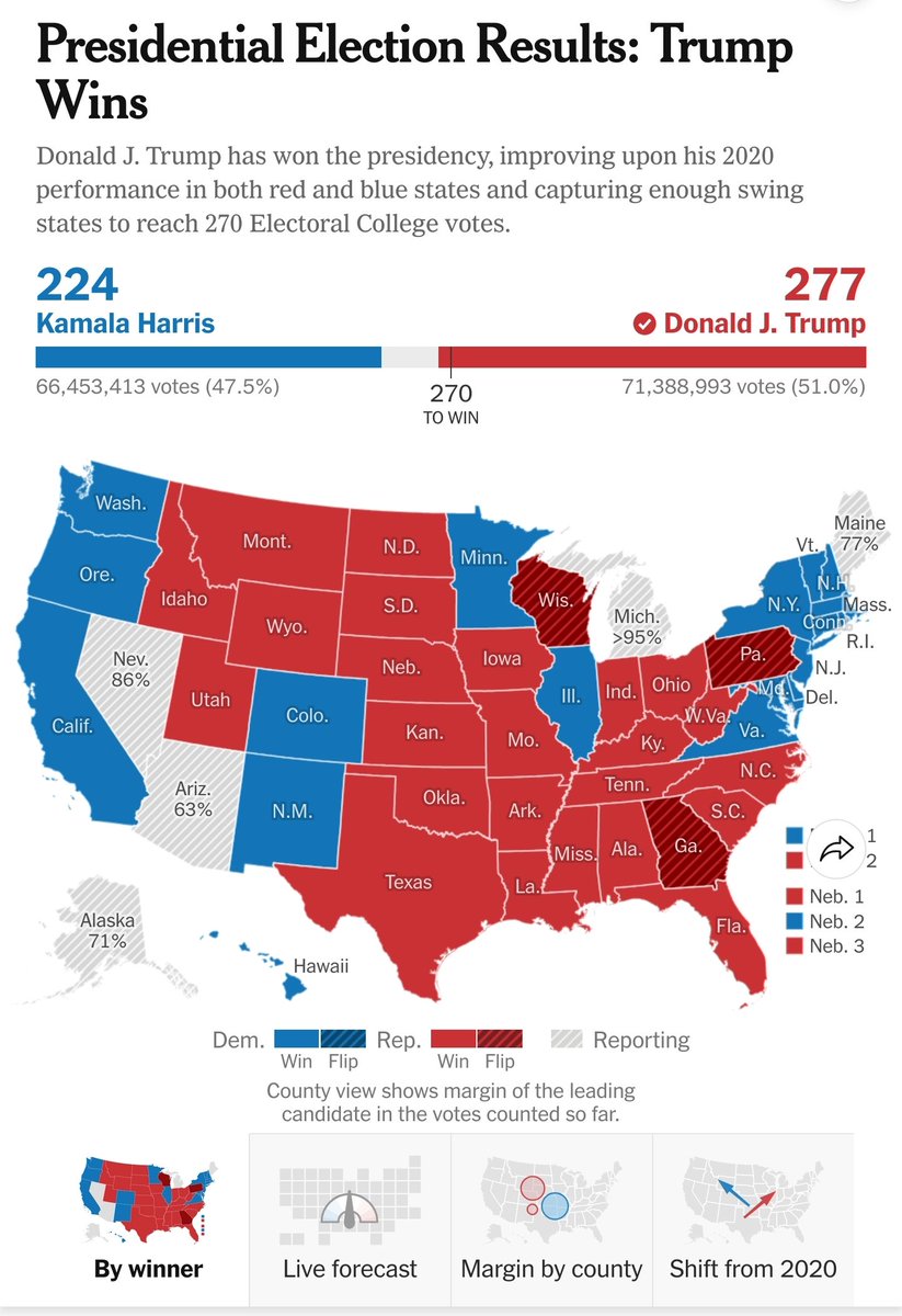 jgummen's tweet photo. So trump have won what now whats the plan?
Well step one dems need to vote in the midterms trump got 3 million less votes than in 2020 and still won meanwhile Harris got ca 15 million votes less than biden this need to be fixed. #Election2024 #Harris2024 #Democracy 1/🧵 https://t.co/0NEeafc1FS