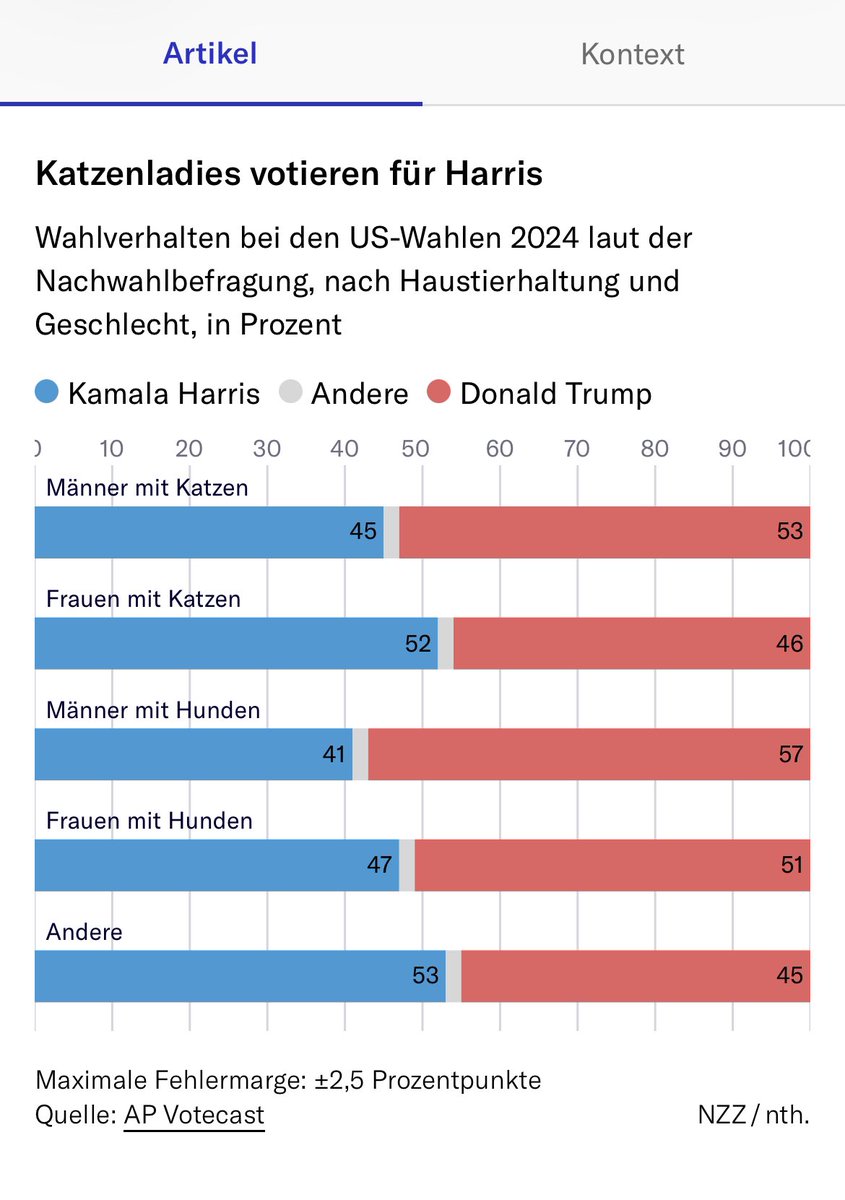 Wer wissen will, wie Katzenbesitzer, Muslime, Gutverdiener oder Akademiker abgestimmt haben: die beste Datenauswertung zur Wahl gibts auf <a href="/NZZ/">NZZ</a> von <a href="/nthelitz/">Nikolai Thelitz</a> ⬇️
