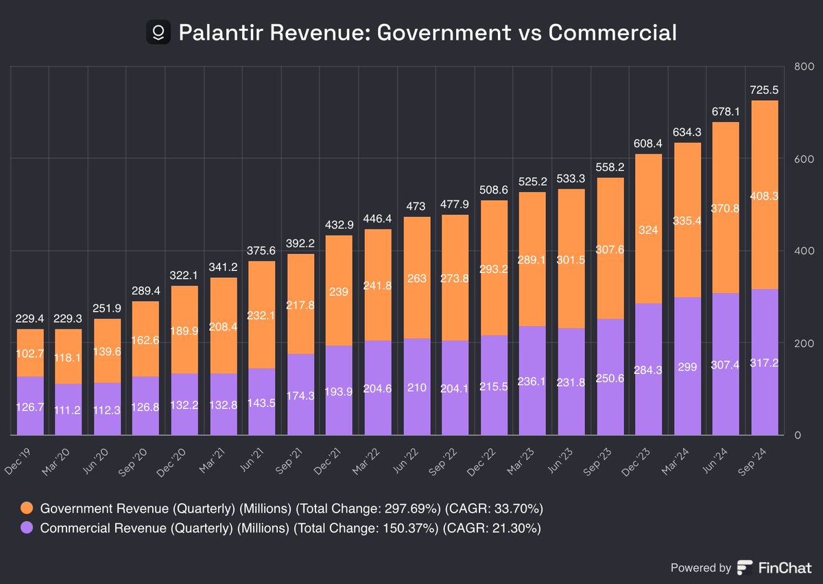 (Investing)"Palantir Technologies: Crescita nel Settore Commerciale e Stabilità nel Settore Governativo nei Nuovi Dati sui Ricavi"