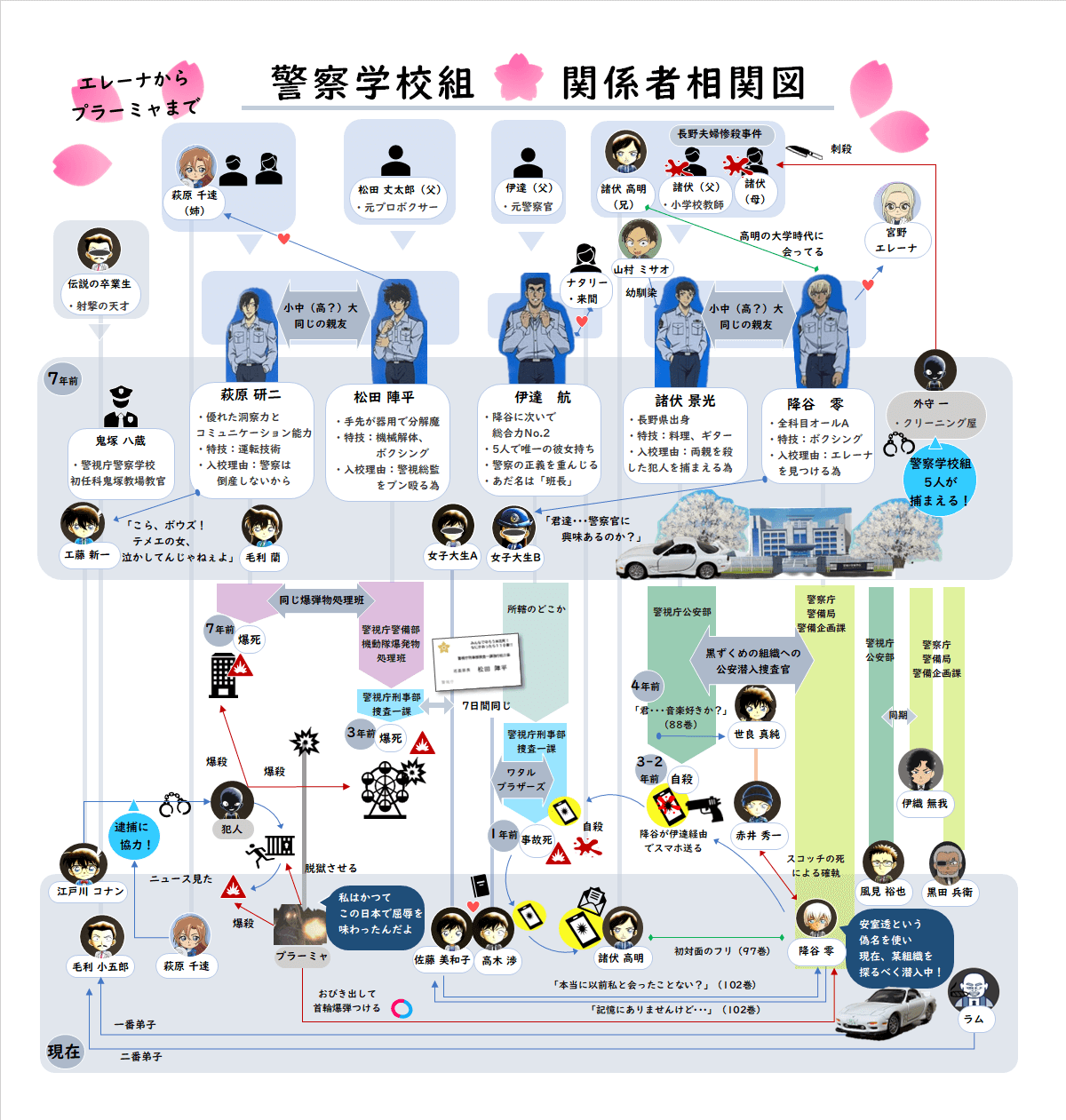 警察学校同期組 名探偵コナン 警察学校同期組 松田陣平 伊達航 諸伏景光 萩原