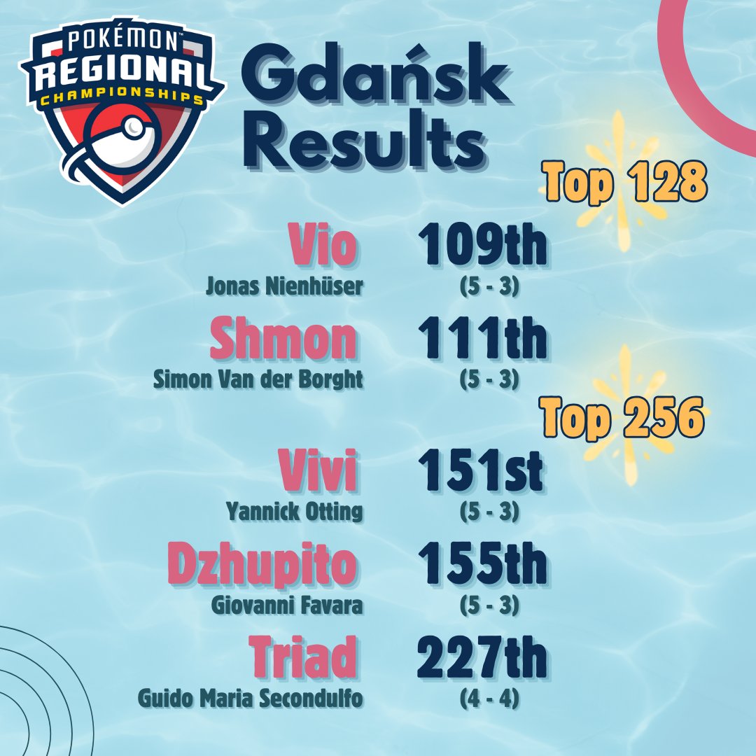 AlpenseeVG's tweet photo. The Gdańsk Regional results are in 📝
Huge congratulations to Choc, @Sela133VII and @sdg_ryo for their Top 64 placements 🥳
Did you know? This is the third Regional in a row where an Alpensee member has made Day 2 for the first time!
I think that means our training is working 💪 https://t.co/UZief8L15k