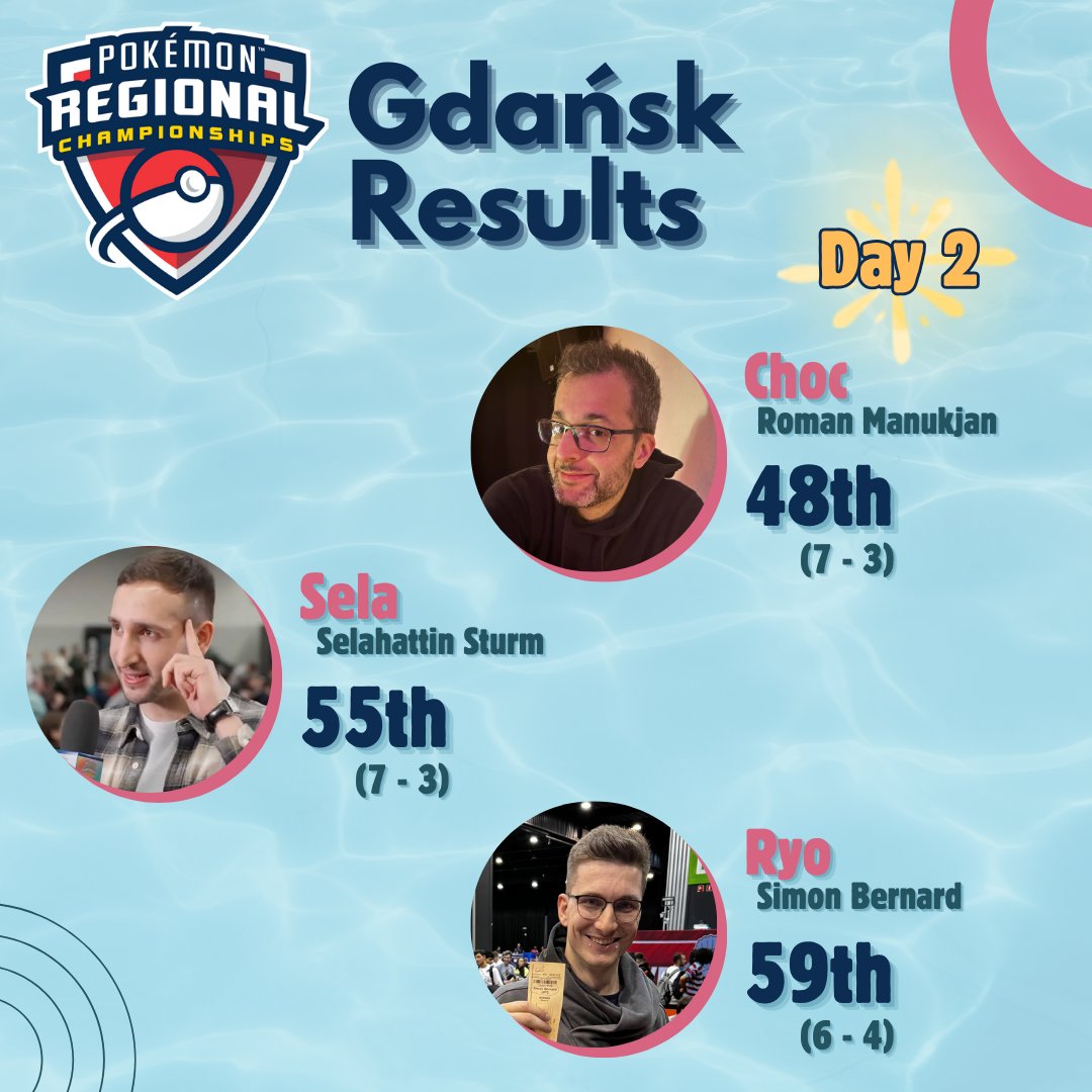 AlpenseeVG's tweet photo. The Gdańsk Regional results are in 📝
Huge congratulations to Choc, @Sela133VII and @sdg_ryo for their Top 64 placements 🥳
Did you know? This is the third Regional in a row where an Alpensee member has made Day 2 for the first time!
I think that means our training is working 💪 https://t.co/UZief8L15k