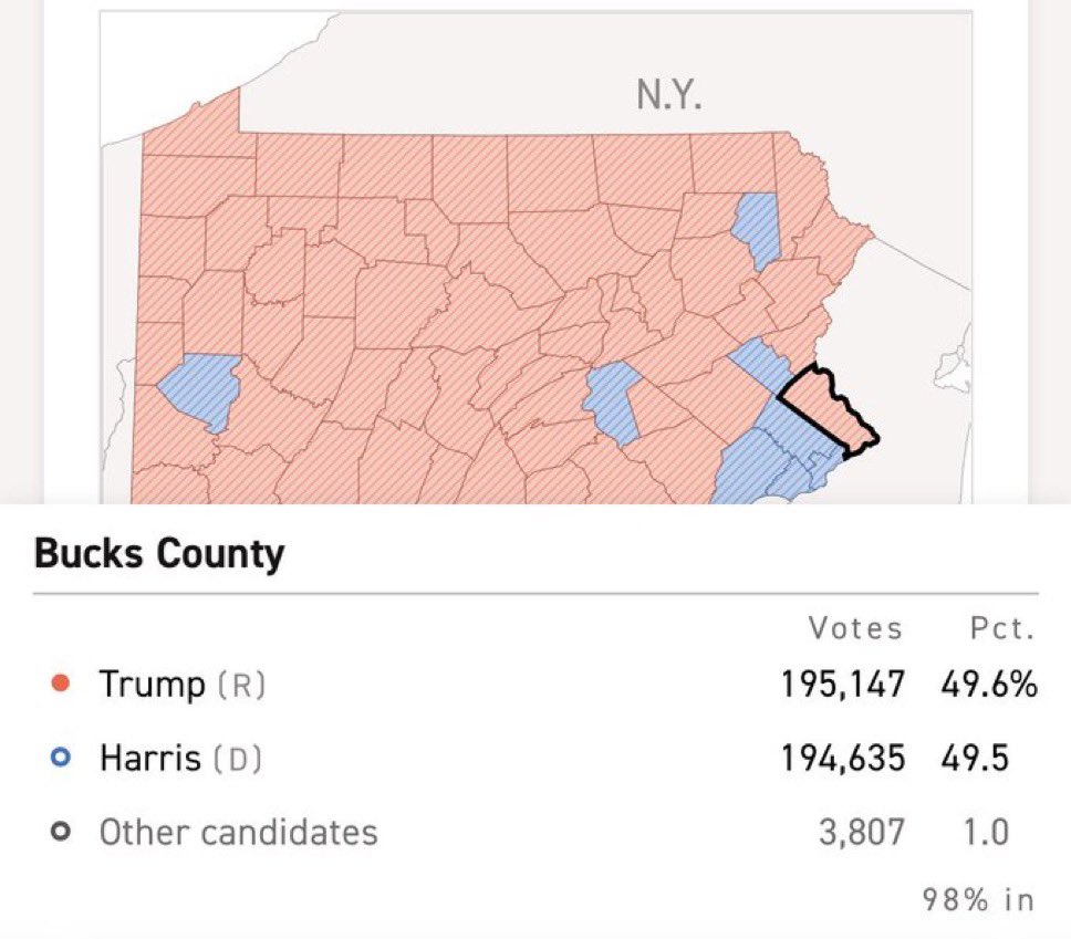 america's tweet photo. Donald Trump won Bucks County https://t.co/qDu5ZIvi13