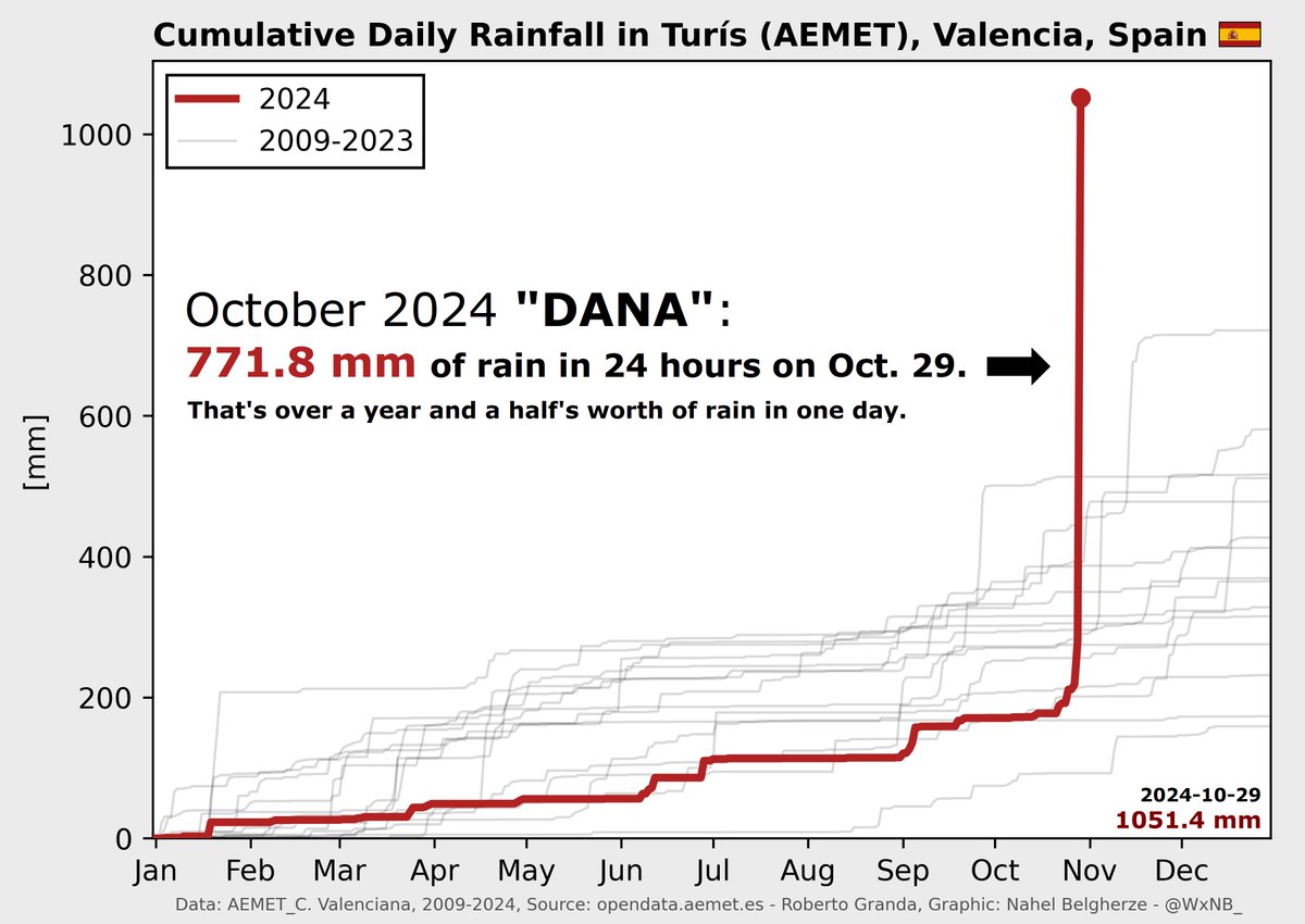 This is probably the most astonishing rainfall data I’ve ever had my hands on. Turis, Valencia, Spain, found itself in the absolute worst of last week’s extreme rain event. The town ended up with a mind-boggling 771.8 mm (30.4 inches) of rainfall over the course of 24 hours.