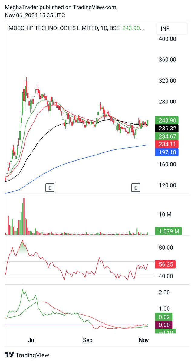 ChartMantra_'s tweet photo. @equialpha #Moschip

Moship looking strong! 🚀 Chart's looking promising. Could this be the start of a new journey?
 #Moship #Crypto #Bullish #nifty50 #nse https://t.co/RlxhLVMX5h