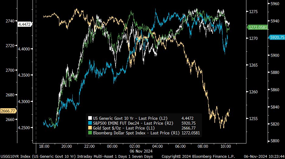 LizThomasStrat's tweet photo. In the immediate election aftermath, price action is as follows: stocks are +2%, 10y Treasury yields are +20bps, the US dollar is +1-2% against most currencies, and gold is down 2-3%. Suggests investors are pricing in higher real growth, not inflation. https://t.co/cUzvtVI3VV