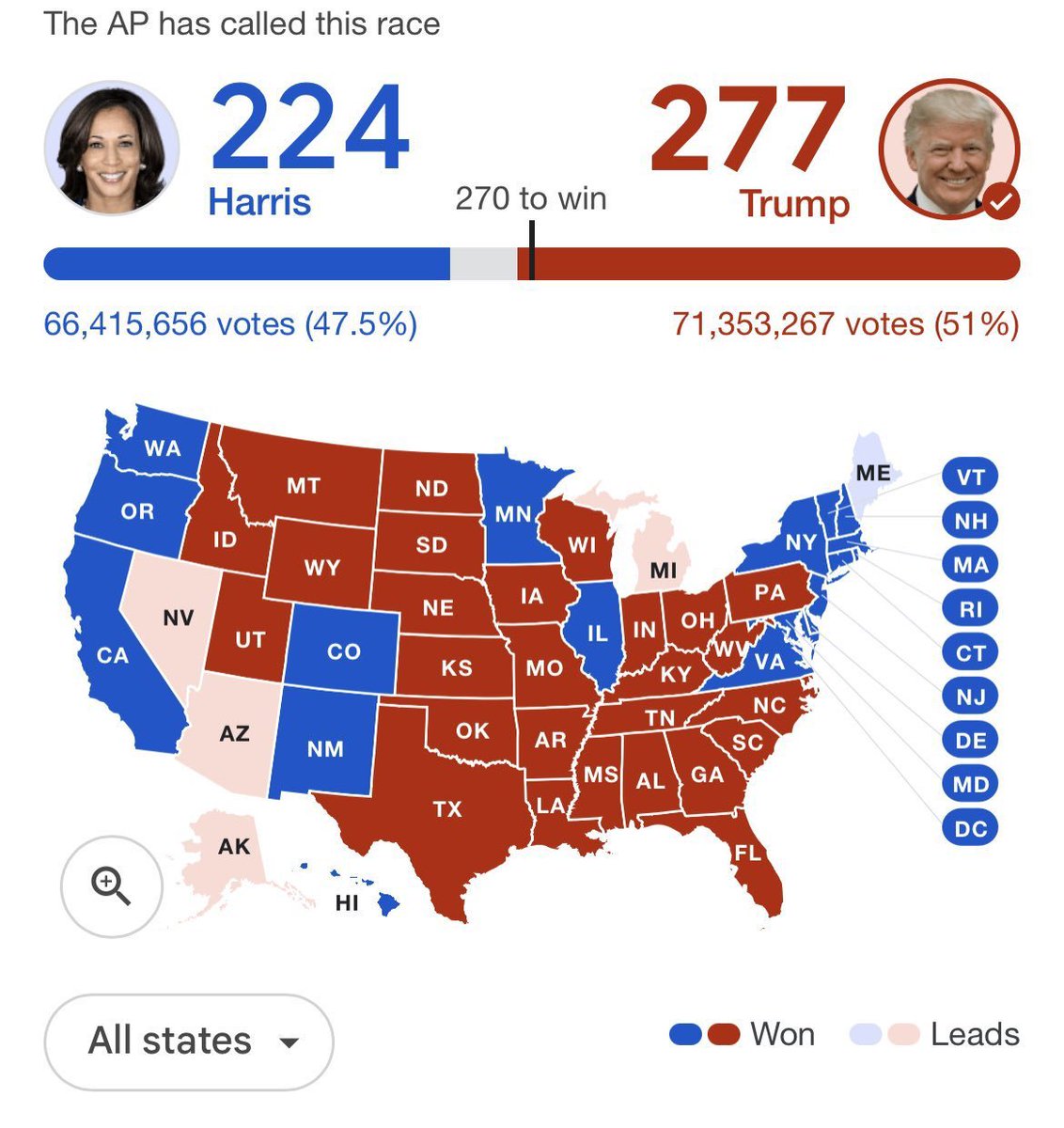 How crazy is it that <a href="/KamalaHarris/">Kamala Harris</a> only won states that require either no ID or non-photo ID?