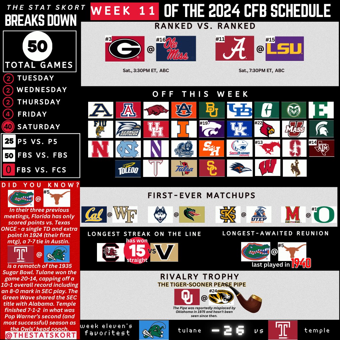 TheStatSkort's tweet photo. Week 11 means there are only four more full weeks of college football remaining in the 2024 season. Now is NOT the time to stop watching! Love and chicken wings - #theSkort https://t.co/qBSSvXXhNz