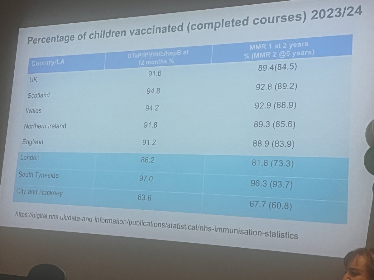 Need to focus on improving vaccination uptake across the UK. #CPHVA24