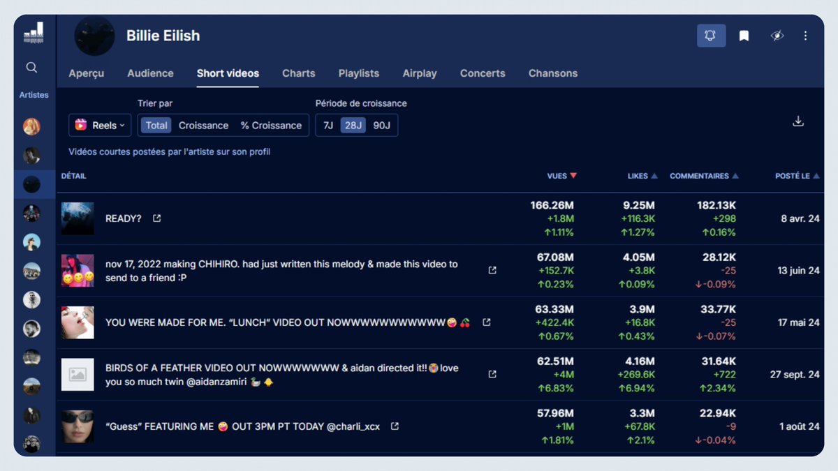 soundcharts's tweet image. 🆕Reels & Shorts are now live on artist profiles!
Access Instagram and YouTube short-form video insights directly on Soundcharts :
📊Metrics: Views, likes, comments, post dates
🔎Sort by: Total, growth & relative growth over 7, 28, 90 days
📥Export: Download all data as a CSV
