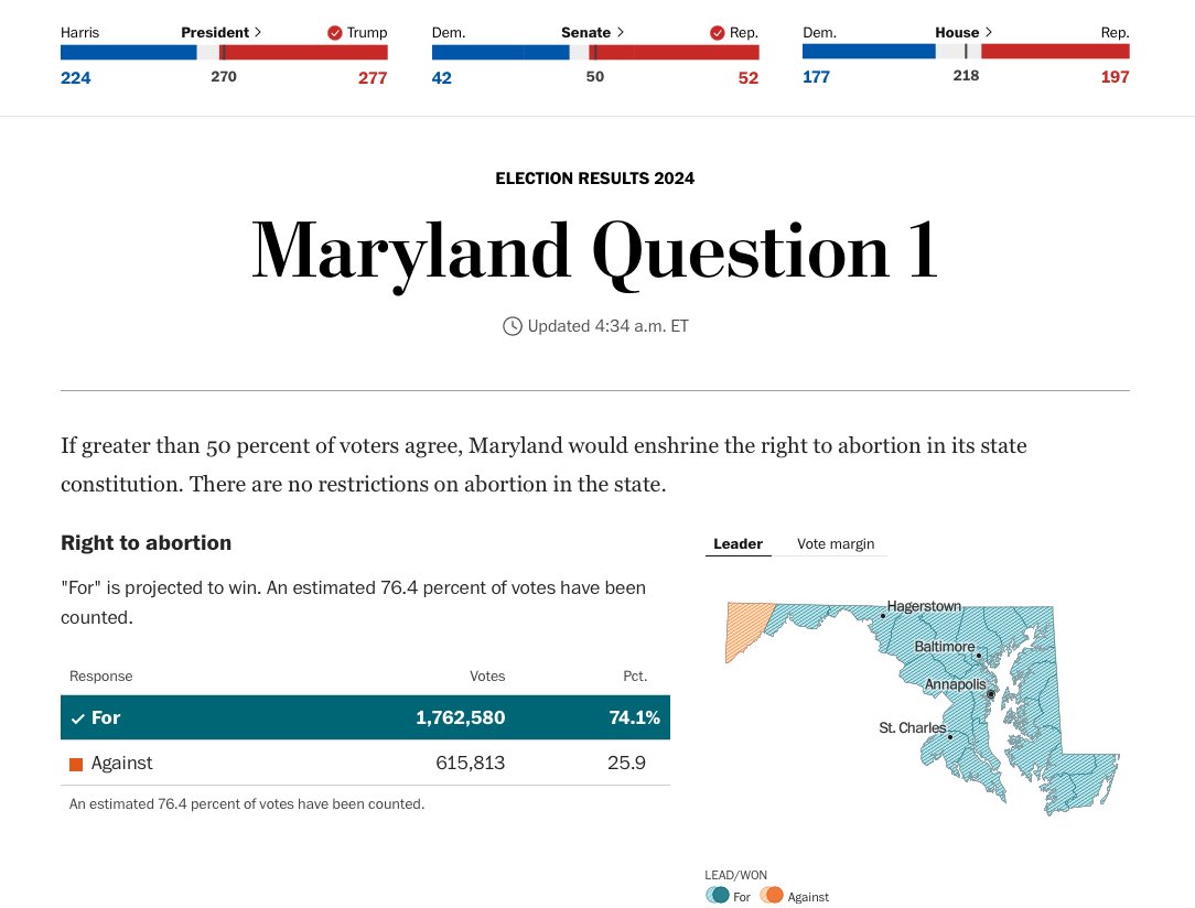 I'm proud to have voted for <a href="/KamalaHarris/">Kamala Harris</a> and the inclusive vision of America her campaign represented. Though we came up short - our work in Maryland is a shining example of what we're capable of. <a href="/AlsobrooksForMD/">Angela Alsobrooks</a> is our next U.S. senator and reproductive rights are protected.