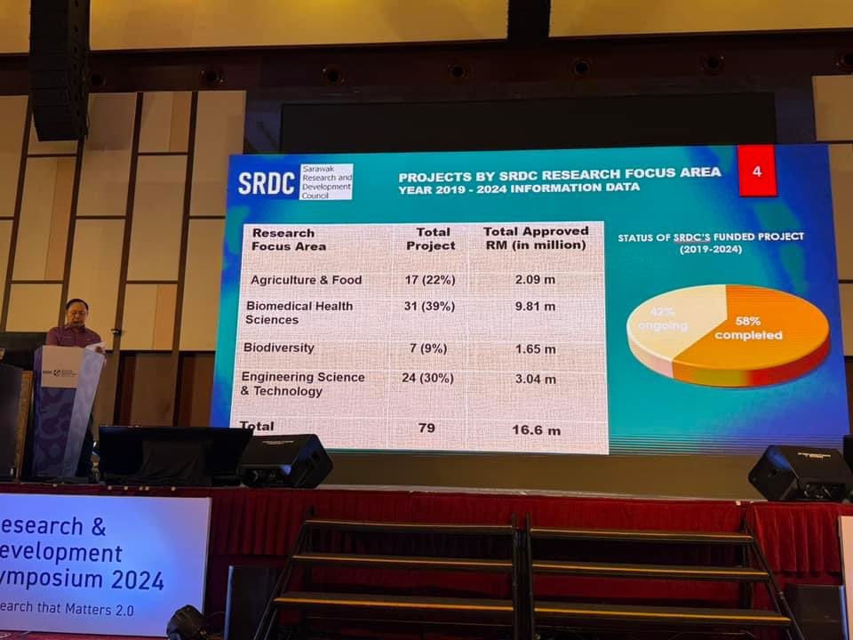 simkuihian's tweet image. The 2nd Sarawak Research And Development Council (#SRDC) Symposium 2024

dayakdaily.com/sarawak-resear…

SRDC set up in 2019 under MEITD Sarawak.  Had taken photo of their incredible progress and shared in the post, under Dr Peter Morin Nissom, Dr Ivan Yap and the energetic young team.