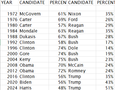 FallRiverReport's tweet image. For what looks like the first time in modern-day election history, the city of #FallRiver has voted in the majority for a Republican candidate for President with Trump earning 51% of the vote in yesterday's election.