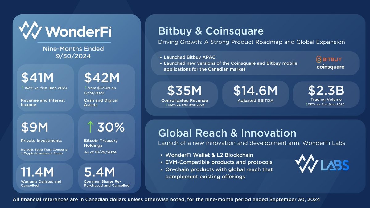 WonderFi's tweet photo. We are pleased to release our third quarter and nine-month 2024 Financial Highlights. 

The results reflect our strong financial position, investment in growth and continued positive momentum: https://t.co/GhdnKqsrks