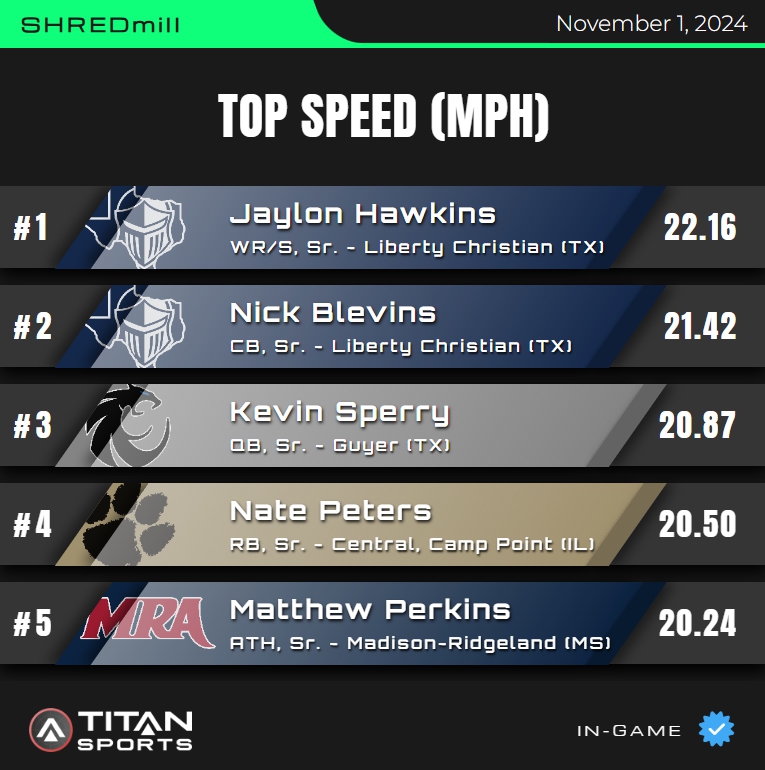 titansensor's tweet photo. Special Edition, High School Leaderboard!
Top Speed - SHREDmill

#SprintBasedFootball // #SHREDmillSpeed
#TitanGPS // #TitanSports https://t.co/K0uK7x8YI7