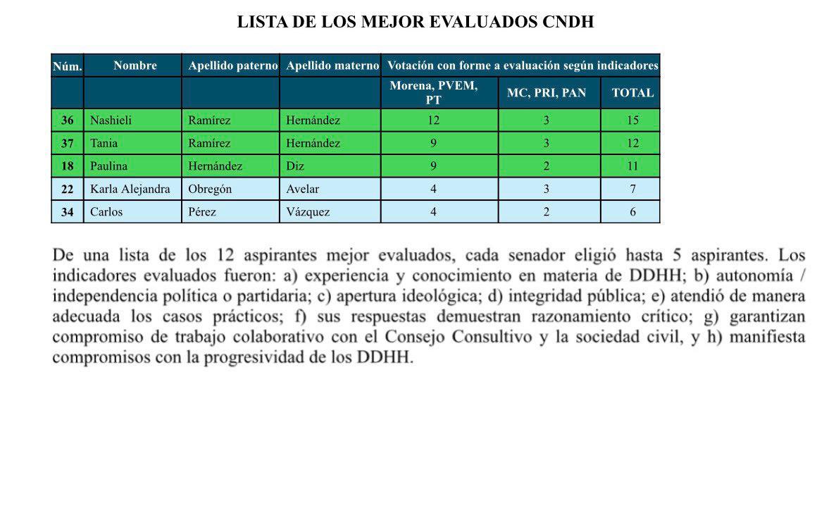 Karla_oa's tweet photo. Muy agradecida, contenta y orgullosa por nuestro querido DURANGO ♥️ por que logramos ser calificados como 4 lugar para la @CNDH. 

Esto muestra que en Durango sociedad, @CedhDurango, los sectores público, privado, social, académico, OSC y medios de comunicación hemos logrado grandes avances en materia de #DerechosHumanos, somos referentes a nivel Nacional 

Felicito a @NashieliRamirez por su primer lugar y a mis homólogos de Tlaxcala, Morelos, Michoacán e Hidalgo 

Gracias !! A todos quienes nos apoyaron en este interesante ejercicio para visibilizar a DURANGO, a los #DDHH. 

Gracias a las y los senadores de las comisiones de #DerechosHumanos y #Justicia del @senadomexicano, a los medios de comunicación, 
las OSC’s que nos apoyaron a destacados juristas, académicos e investigadores @MiguelCarbonell @GLaveaga entre muchos otros 

Sigamos trabajando en #AlianzaXlosDerechosHumanos