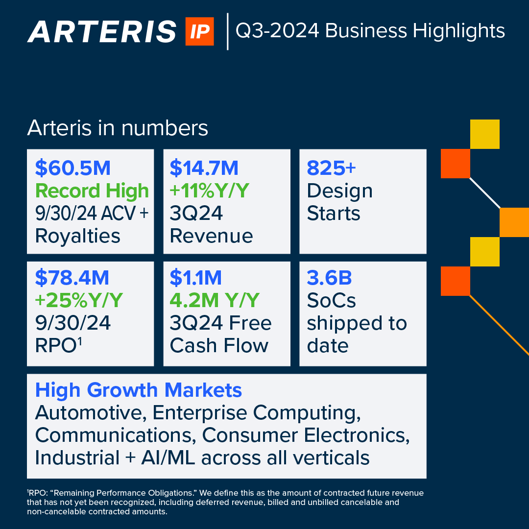 arteris_noc's tweet photo. On November 5th, we reported our Q3-2024 results. Check it out. https://t.co/04sUFEE9bN

#semiconductor #innovation #SystemOnChip #NetworkOnChip #Arteris https://t.co/7Z5EMG8w7w