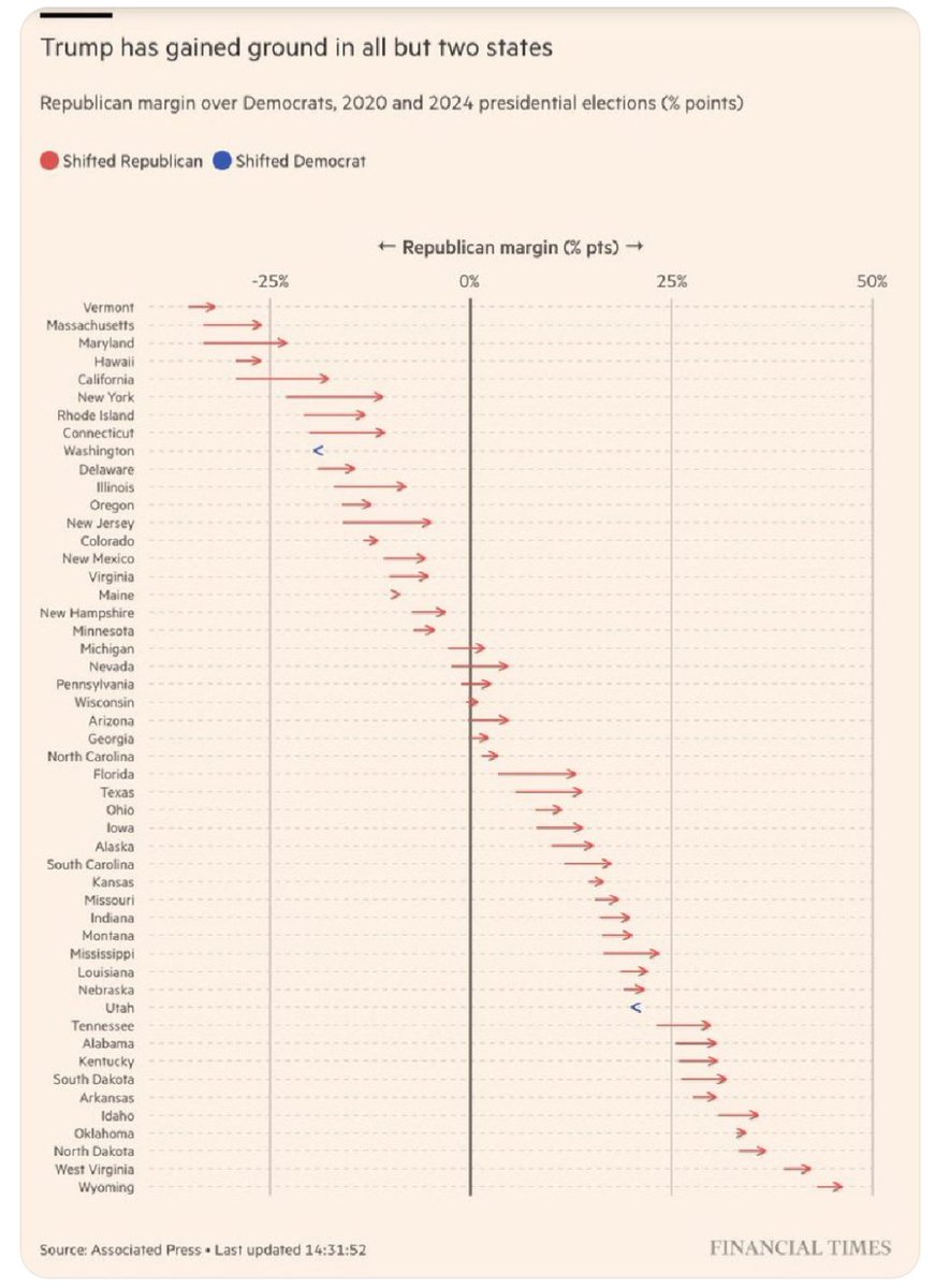 HarryDCrane's tweet image. This is not surprising to anyone who was modeling fundamentals and turnout.