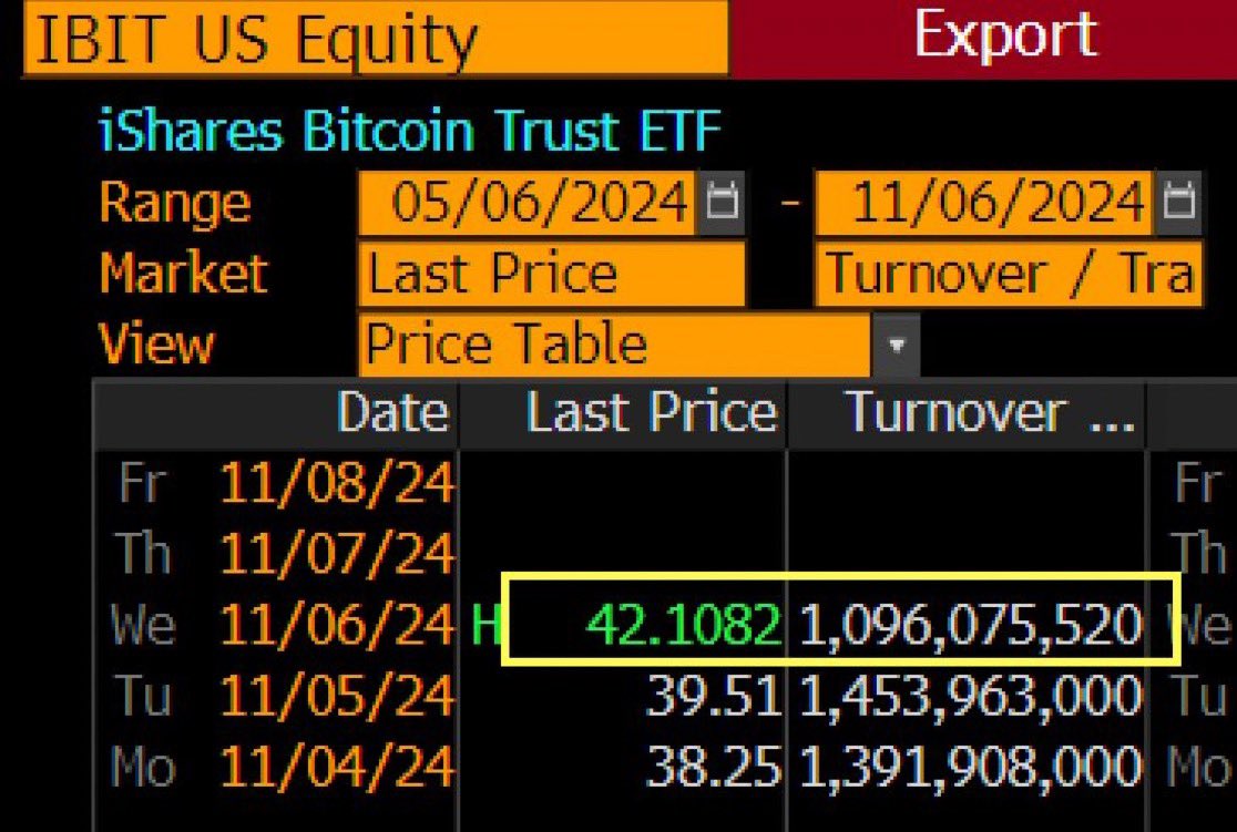 "Bitcoin ETF di BlackRock: Volume Record di 1 Miliardo di Dollari e FOMO tra gli Investitori"