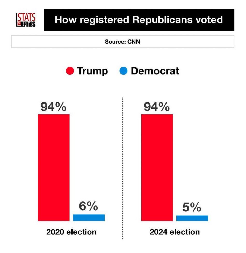 Every single democratic strategist and bigwig that pivoted this campaign from “we are never going back!” to rejecting the blue progressive wing in favor of courting “moderate republicans” and whatever the fuck this is should never work a day in Washington again.