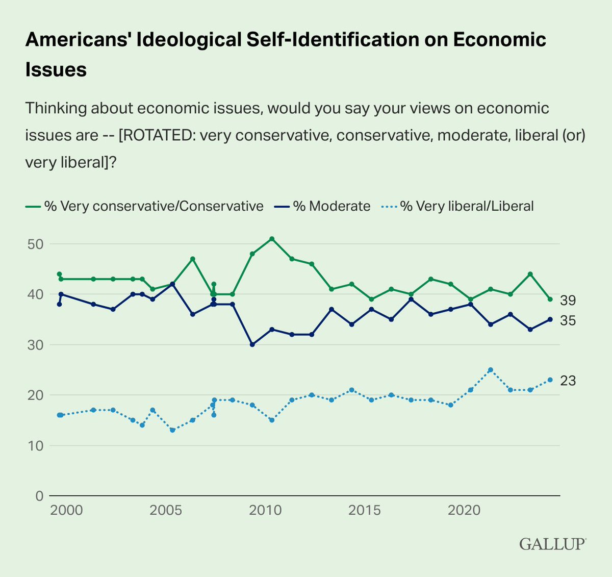 A June <a href="/Gallup/">Gallup</a> poll shows similar results for views on economic issues. Again, many more say they're conservative or moderate than liberal. 2/7