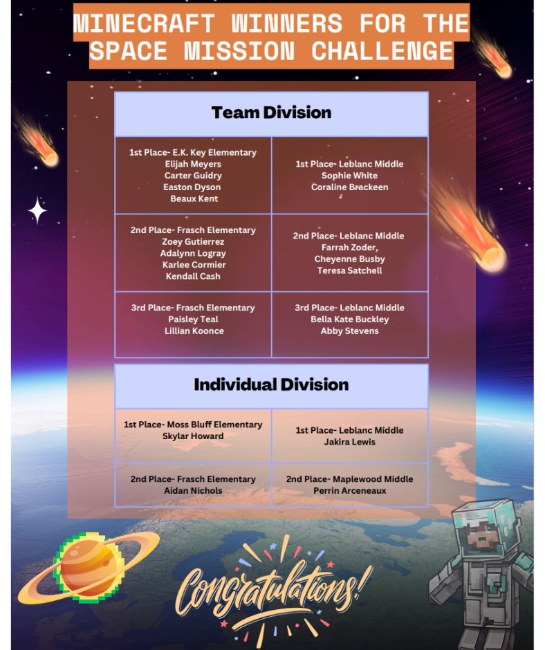 CPSB_TTC's tweet image. 🌟 Congrats to our Minecraft Space Mission Challenge winners! 🌟

Our students created amazing Living Quarters and Life-Support Areas for astronauts, showcasing creativity and teamwork. So proud of their out-of-this-world designs! 🚀🌌 #MinecraftChallenge