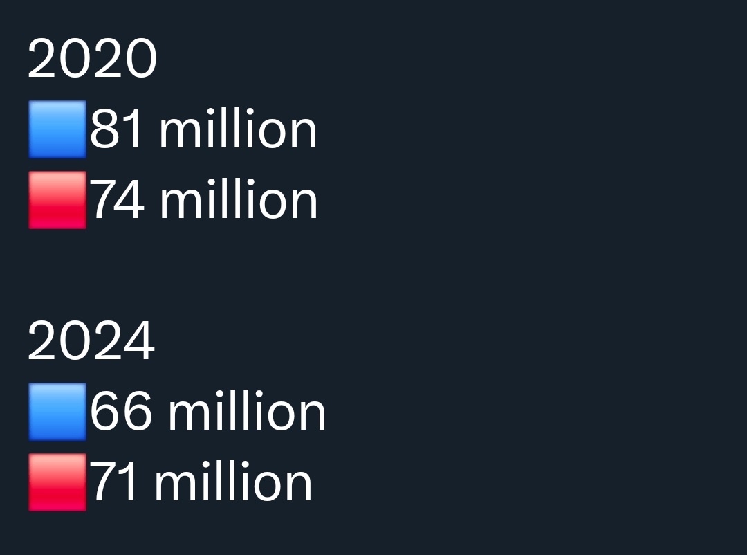 This is why the math ain't mathing.

 Where are 20 million votes?