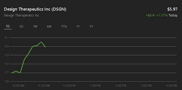 RobGuerra90's tweet image. Just got some DSGN.

As of November 6, 2024, Design Therapeutics Inc. (DSGN) is trading at $5.97 per share, reflecting a 7.37% increase from the previous close.

September 10, 2024: 
Design Therapeutics announced its participation in the 2024 Cantor Global Healthcare Conference,…