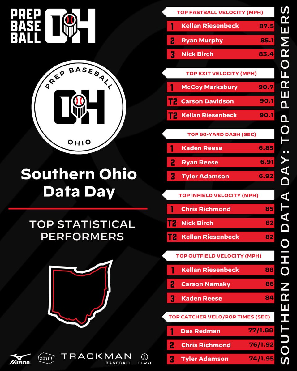 PrepBaseballOH's tweet image. ⚾ 2024 Southern Ohio Data Day

📊📝 Statistical Results
🔗👉 loom.ly/BuMJXX8

📈📝 Advanced Statistics
Pitching 🔗👉 loom.ly/XzAzw58
Hitting 🔗👉 loom.ly/LhY34KM

#BeSeen @PrepBaseball @PBR_Uncommitted