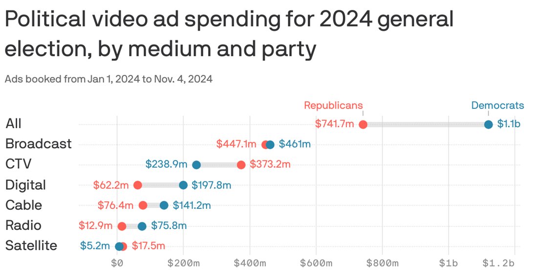 .<a href="/TheDemocrats/">Democrats</a> also massively outspent @gop this year to no avail. 6/7
