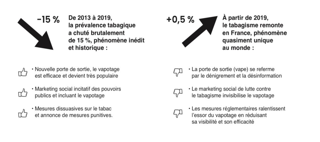 Au bout d’un moment, raconter n’importe quoi, ça fini par se voir… En résumé, essayer de faire croire qu’une augmentation des prix du tabac à partir de 2018 aurait provoqué une baisse dès 2016. Ils sont magiques 🤡