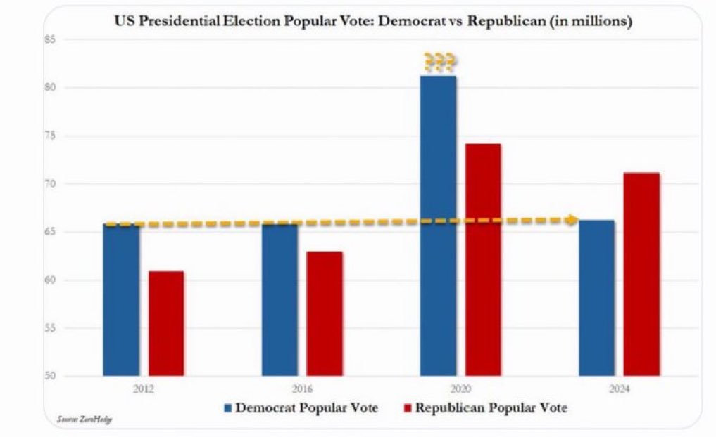 JoshyCastillo's tweet photo. Where 20 millions fucking democratic voters went?

#DoNotConcedeKamala https://t.co/XvXvttxIlv