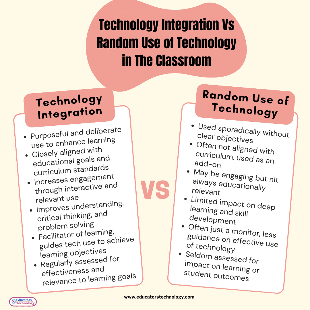 A reminder: To make the best use of technology in education, we need technology integration, not just technology use. Integration means purposefully aligning digital tools with your teaching goals.
 For more details, check out this post:
educatorstechnology.com/2023/12/techno…