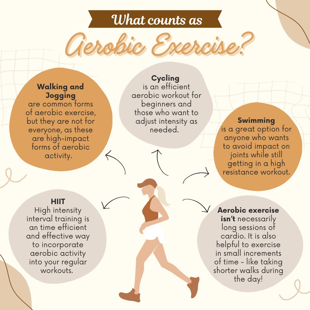 CSU_behav_lab's tweet photo. Boost your health with aerobic exercise! 150+ mins/week can improve heart &amp; lung function, build stronger bones &amp; more. Whether it's swimming, HIIT, cycling, or a brisk walk, there's a way for everyone to move more. #BehavioralMedicine #AerobicExercise #HealthyLifeStyle https://t.co/ipE6SfYb5Y
