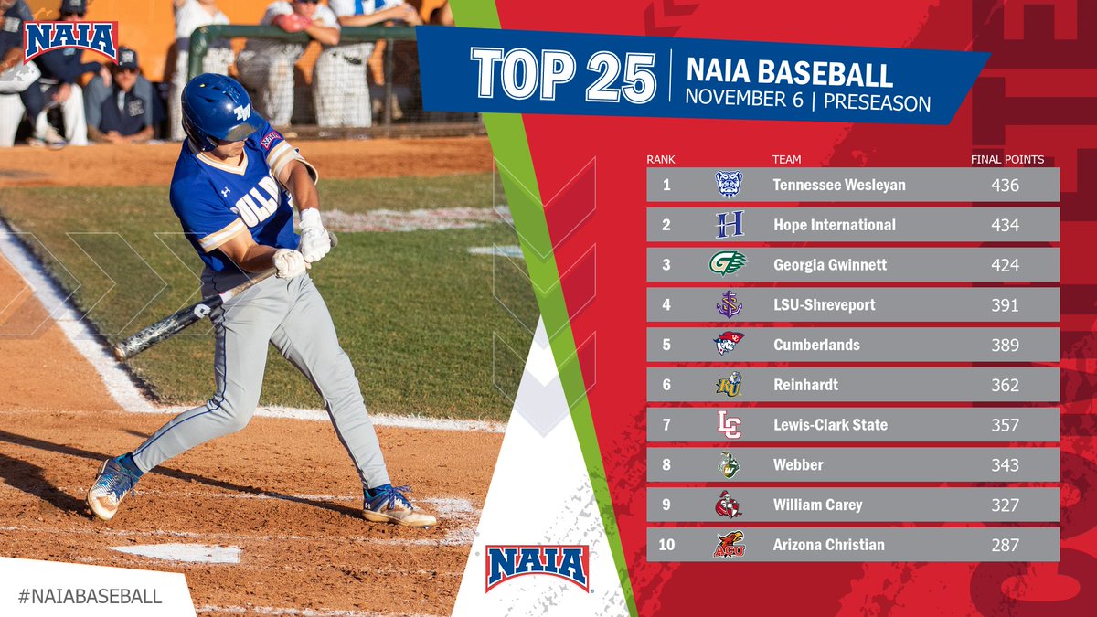 NAIA (@naia) on Twitter photo ⚾️
<a href="/twbulldogs/">TWU Bulldogs</a> opens the 2024-25 campaign as the leaders of the Preseason #NAIABaseball Coaches' Top 25!
Find your team --> naia.prestosports.com/x/o2e2d
#collegebaseball ⚾️
<a href="/twbulldogs/">TWU Bulldogs</a> opens the 2024-25 campaign as the leaders of the Preseason #NAIABaseball Coaches' Top 25!
Find your team --> naia.prestosports.com/x/o2e2d
#collegebaseball