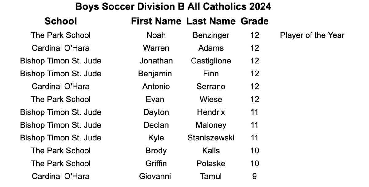 Congratulations to our Division B Boys Soccer All Catholics