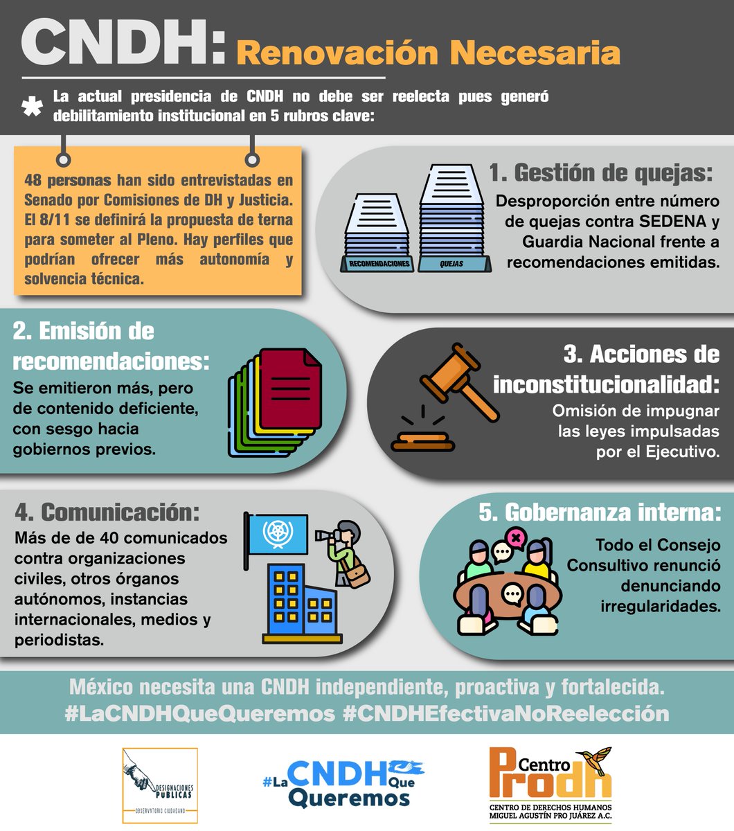 #LaCNDHQueQueremos ✅#NoReelección 🚫

¿Por qué llamamos a que no haya reelección en #CNDH?

La #CNDH tuvo deficiencias y omisiones en 5 ámbitos sustantivos: la investigación de las quejas, la emisión de recomendaciones, la presentación de acciones de inconstitucionalidad, la