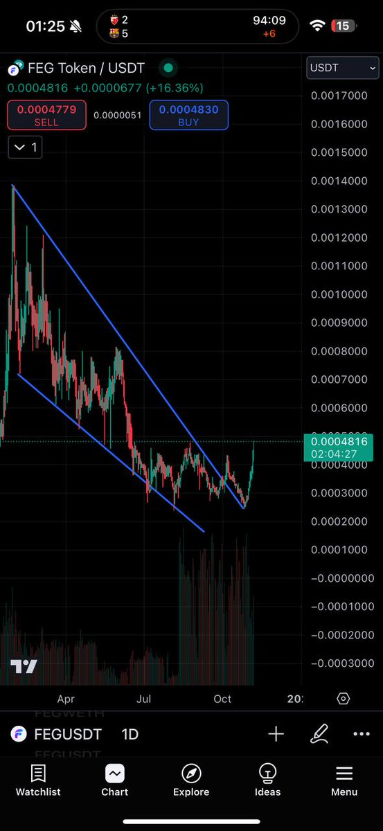 #FEGtoken's <a href="/MEXC_Official/">MEXC</a> &amp; @gate_io charts look clean AF 💥

Huge falling wedge on daily &amp; weekly. Both broke out, pulled back, and held support on the trendline. Now, we’re sending HARD! 🔥🚀🦍

Eating a zero could be the next lovely target 👀💹

$FEG on #BASE #ETH #BNB: