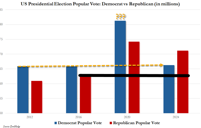 Daftybear's tweet photo. @zerohedge Following your logic, what happened here then?

You also conveniently ignore that both parties gained over 10 million votes each in 2020. Almost like there was a global event that forced mail in ballots and made it easier for people to vote who wouldn't otherwise. https://t.co/1ggPprTOju