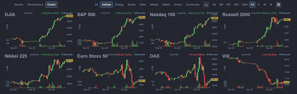 markcatral's tweet photo. Guess the market liked the results.
S&amp;P +2.5%
DOW +3.5%
NASDAQ +2.9% https://t.co/drHAfFmW24