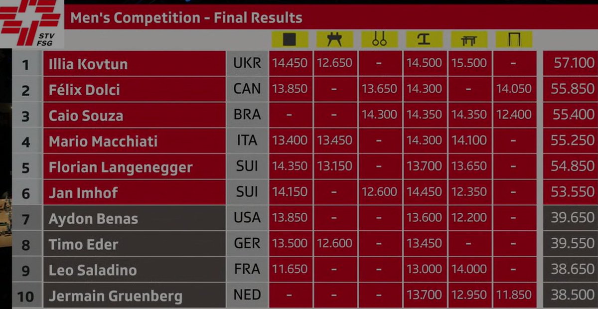 2023igmedia's tweet photo. 2024 Arthur Gander Memorial - MAG/WAG Final results https://t.co/sLwZ34SYoZ