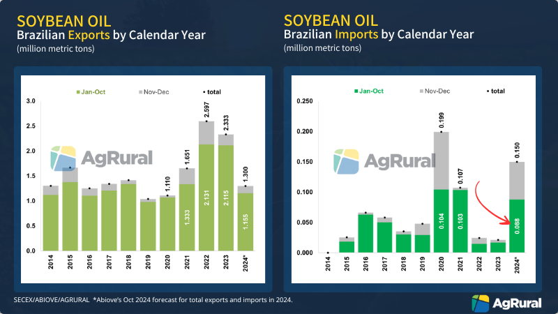 With a smaller #soybean production in 2023/24 and strong demand on all fronts (soy meal exports just made a new high for the year in Oct), #Brazil is importing soy oil to make ends meet. Imports (most from #Paraguay) totaled 88k mt in Jan-Oct. 
bit.ly/Brzsoybeans