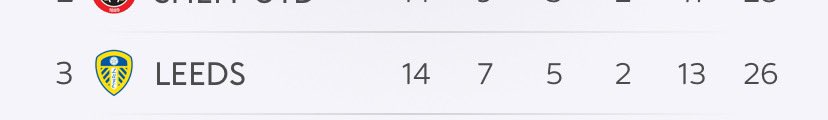 AMitherer's tweet image. 50% win rate, improvement needed cause these are play off numbers.

Scary how the biggest budget in Championship history (Angus Kinnear) fell head first into Neil Harris’ only tactical plan #lufc