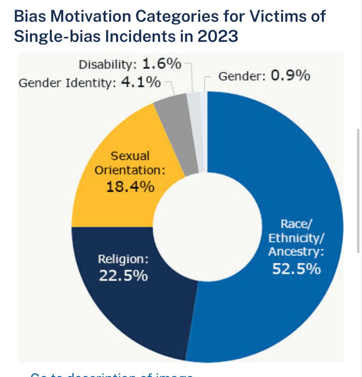 MarlenaStell's tweet photo. @edwardmartin88 @Cool39576921994 @annwitbrock @MichaelJStern1 From the Justice department statistics in 2023 on hate crimes. Over half are based on race. https://t.co/h64X9b41LZ