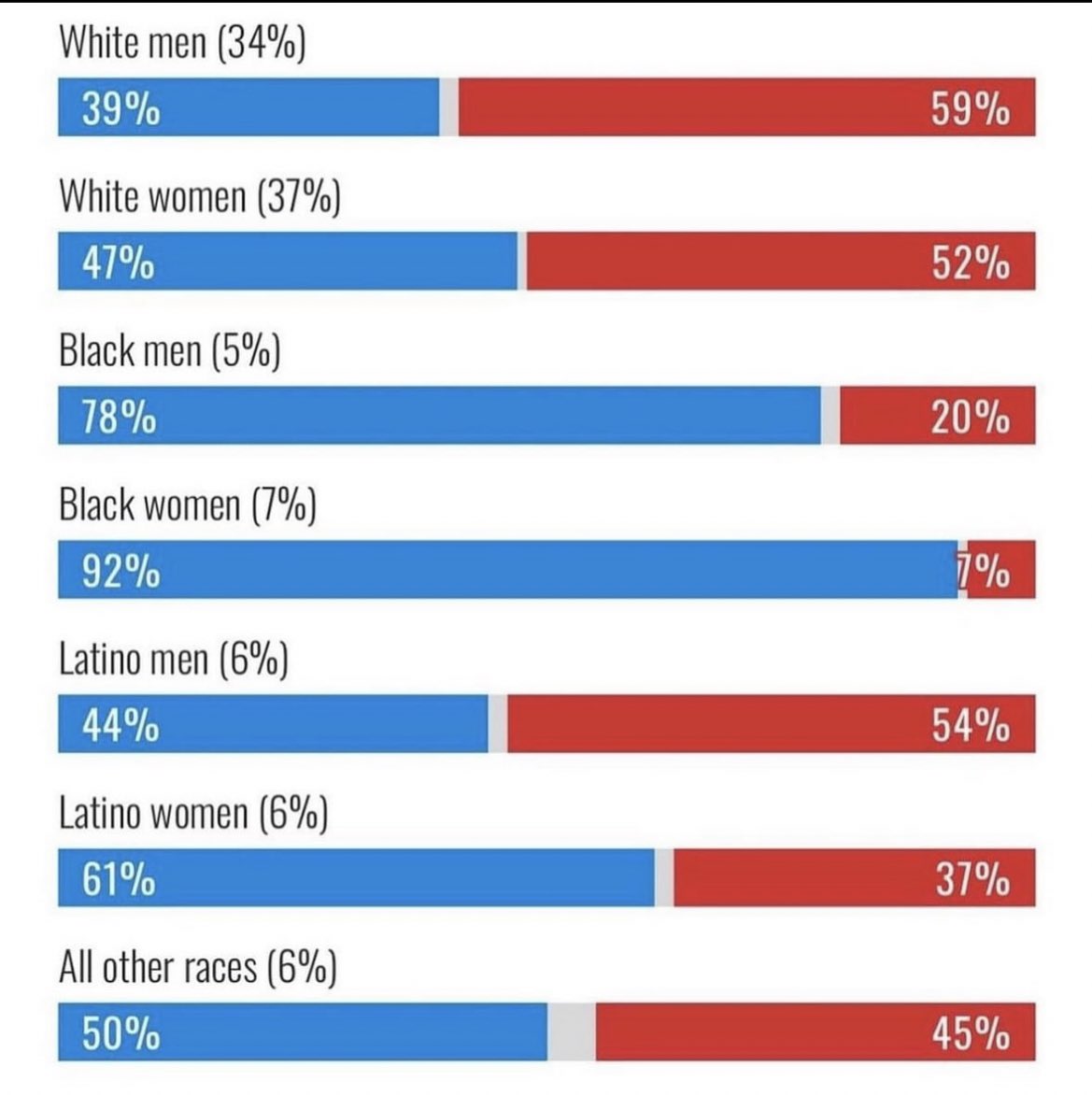 Just in case Black Women wants to blame Black Men for #DonaldTrump being back in the White House, show them this. #Election2024 #Trump2024 #Kamala