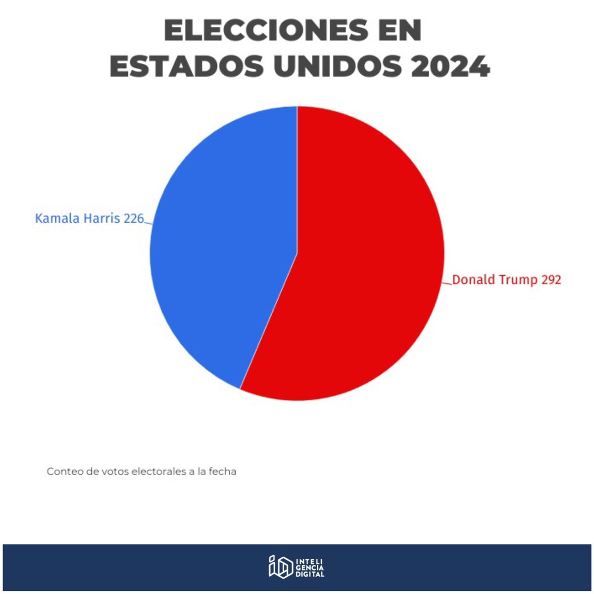 InteligenciaID's tweet photo. #Internacionales | Donald Trump se lleva Wisconsin y Michigan, sumando 25 votos electorales. 

Con esto, alcanza los 292 votos, superando los 270 necesarios para ganar la presidencia. 

🔴Trump - 292 🔵Harris - 226 https://t.co/SD7J1B1iMN